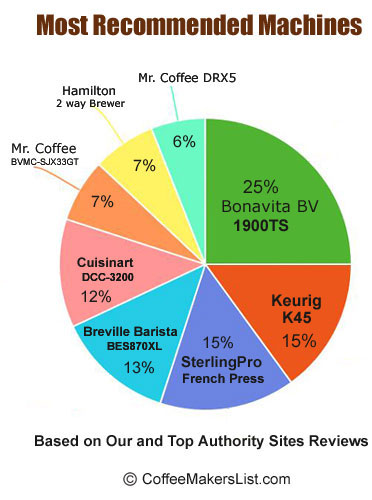 Best Coffee Makers Chart