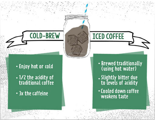 Cold Brew Iced Brew Differenc